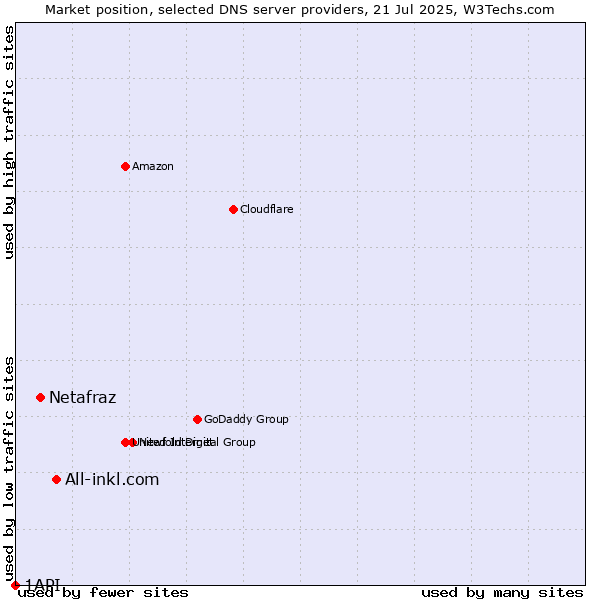 Market position of All-inkl.com vs. Netafraz vs. 1API