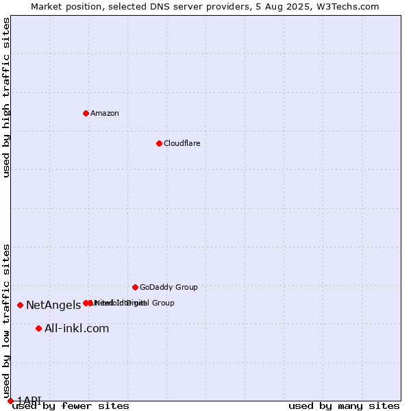 Market position of All-inkl.com vs. NetAngels vs. 1API
