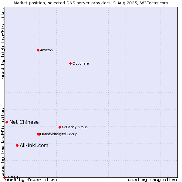 Market position of All-inkl.com vs. Net Chinese vs. 1API