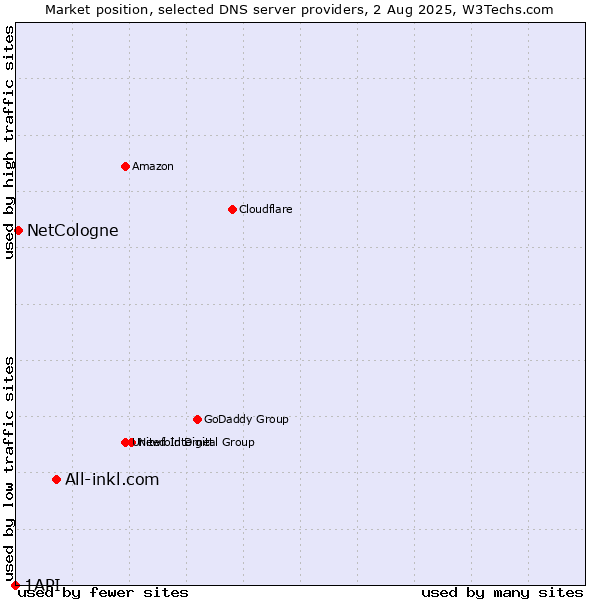 Market position of All-inkl.com vs. NetCologne vs. 1API