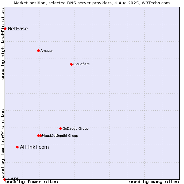 Market position of All-inkl.com vs. NetEase vs. 1API