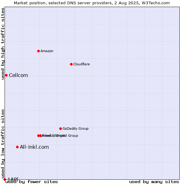 Market position of All-inkl.com vs. Cellcom vs. 1API