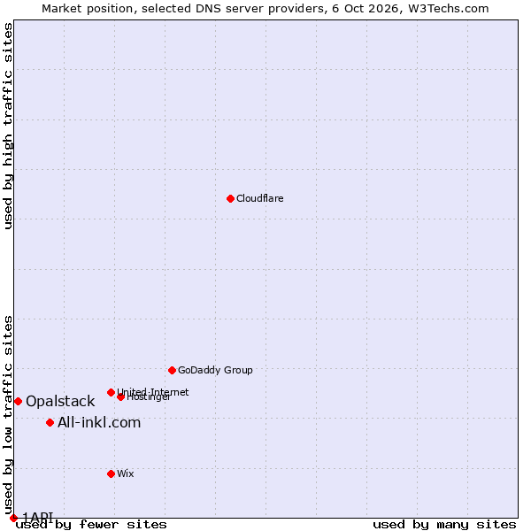 Market position of All-inkl.com vs. Opalstack vs. 1API