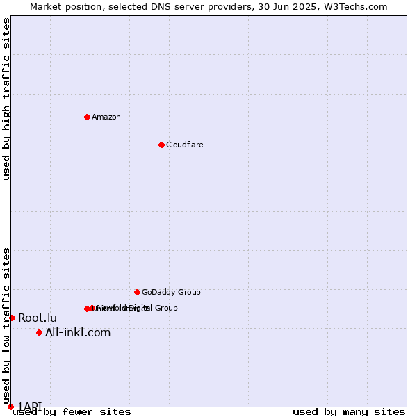 Market position of All-inkl.com vs. Root.lu vs. 1API