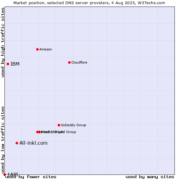 Market position of All-inkl.com vs. IBM vs. 1API