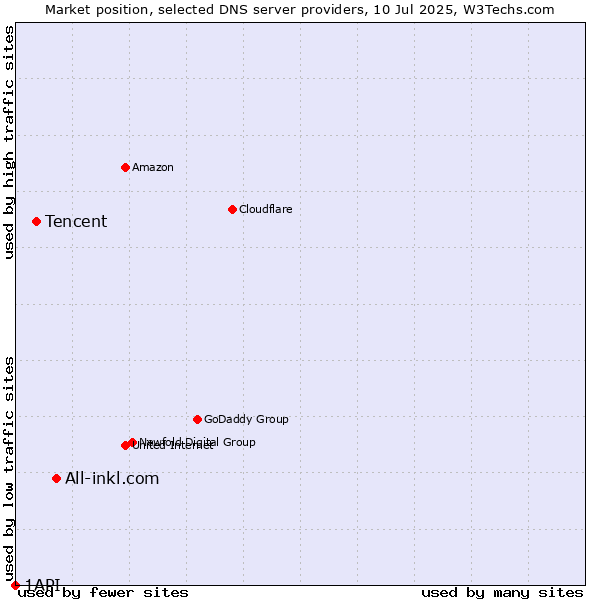 Market position of All-inkl.com vs. Tencent vs. 1API
