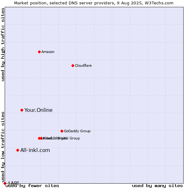 Market position of Your.Online vs. All-inkl.com vs. 1API