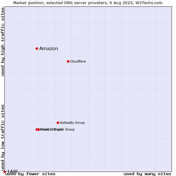 Market position of Amazon vs. 1API