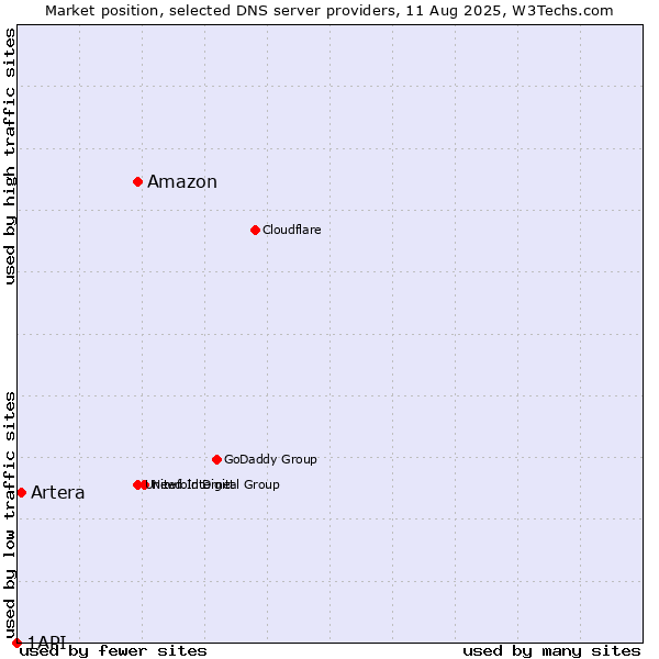 Market position of Amazon vs. Artera vs. 1API