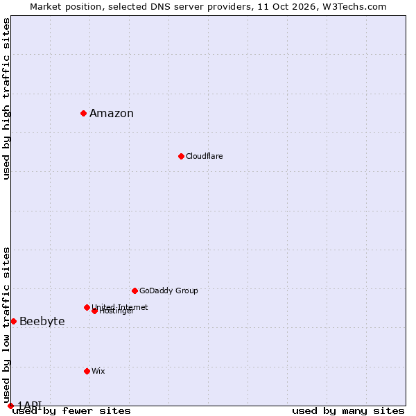 Market position of Amazon vs. Beebyte vs. 1API