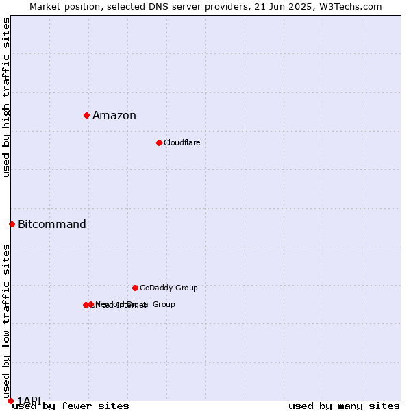 Market position of Amazon vs. Bitcommand vs. 1API