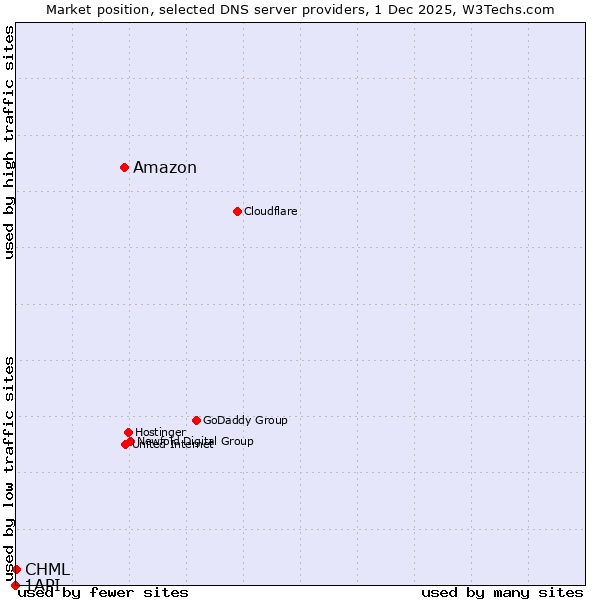 Market position of Amazon vs. CHML vs. 1API