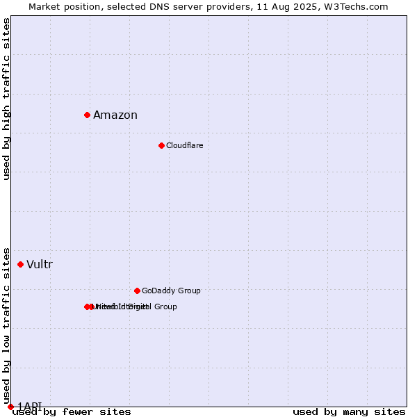 Market position of Amazon vs. Vultr vs. 1API
