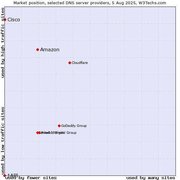 Market position of Amazon vs. Cisco vs. 1API