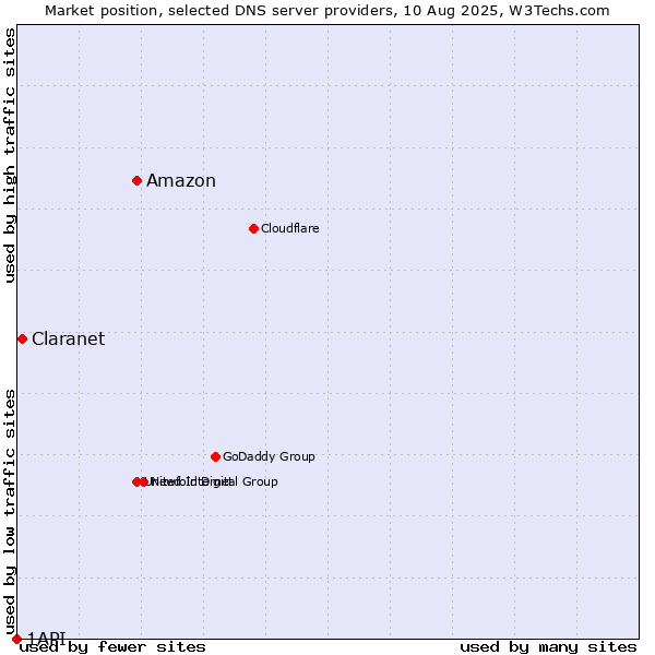 Market position of Amazon vs. Claranet vs. 1API