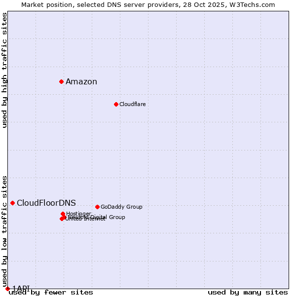 Market position of Amazon vs. CloudFloorDNS vs. 1API