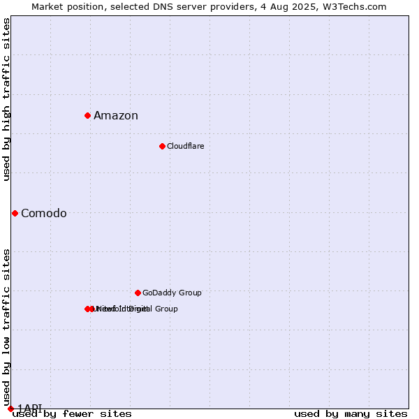 Market position of Amazon vs. Comodo vs. 1API