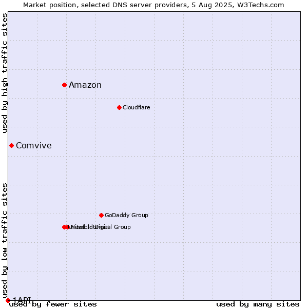 Market position of Amazon vs. Comvive vs. 1API
