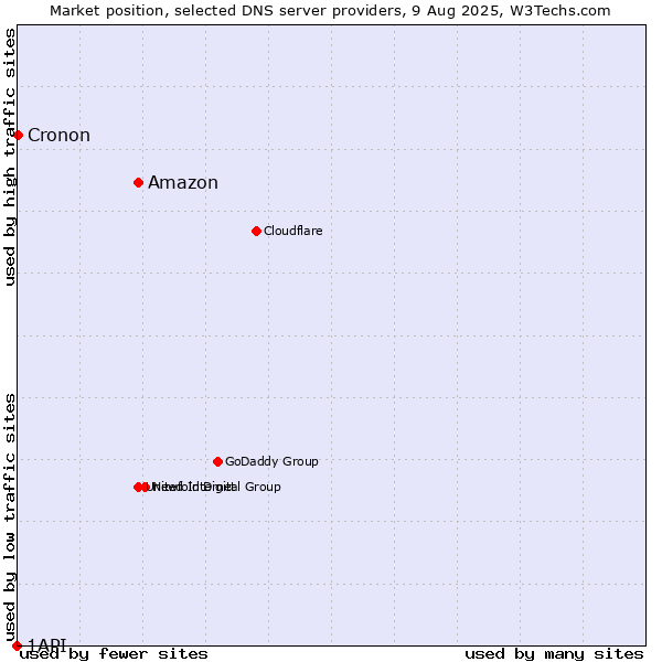 Market position of Amazon vs. Cronon vs. 1API