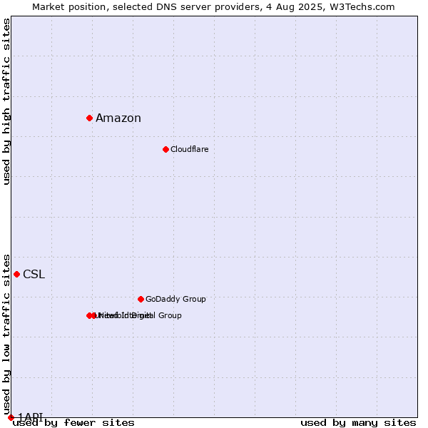 Market position of Amazon vs. CSL vs. 1API