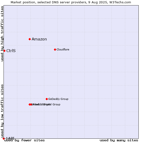 Market position of Amazon vs. CtrlS vs. 1API