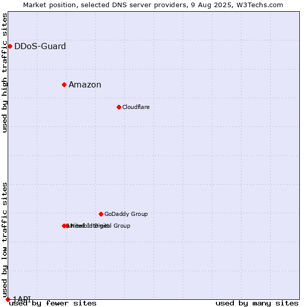 Market position of Amazon vs. DDoS-Guard vs. 1API