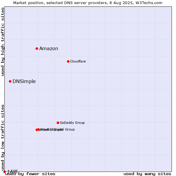 Market position of Amazon vs. DNSimple vs. 1API