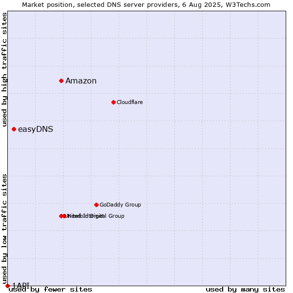 Market position of Amazon vs. easyDNS vs. 1API