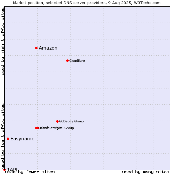 Market position of Amazon vs. Easyname vs. 1API