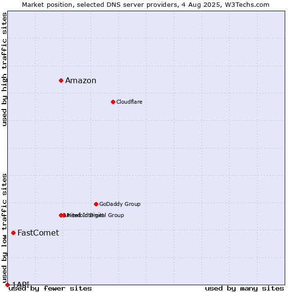 Market position of Amazon vs. FastComet vs. 1API