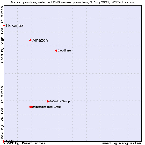 Market position of Amazon vs. Flexential vs. 1API