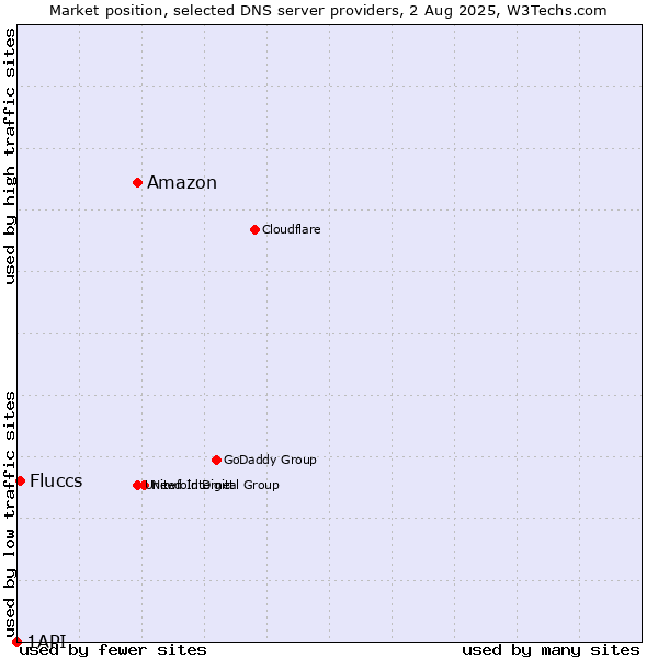 Market position of Amazon vs. Fluccs vs. 1API