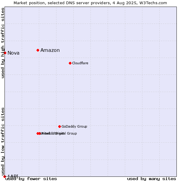 Market position of Amazon vs. Nova vs. 1API