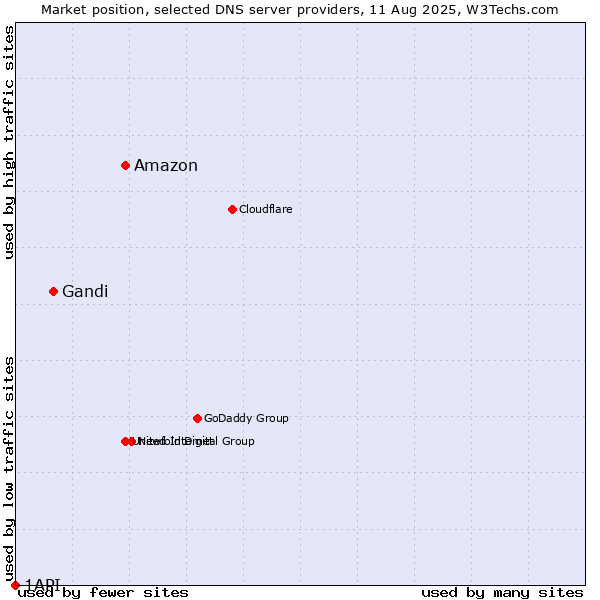 Market position of Amazon vs. Gandi vs. 1API