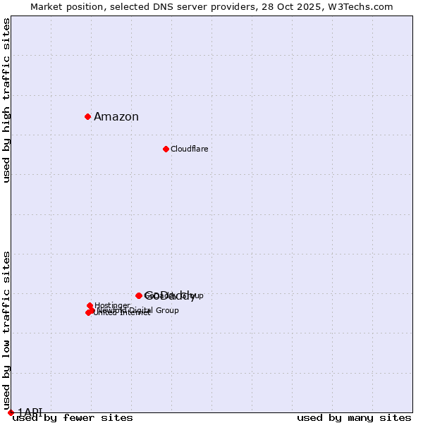 Market position of GoDaddy vs. Amazon vs. 1API