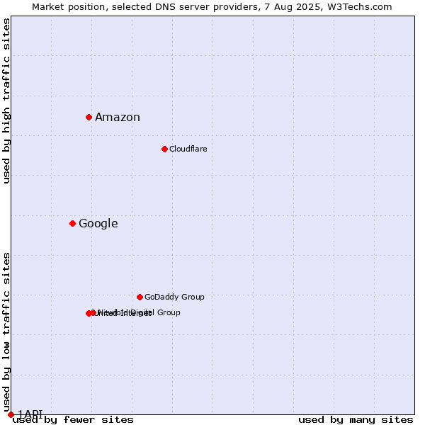 Market position of Amazon vs. Google vs. 1API