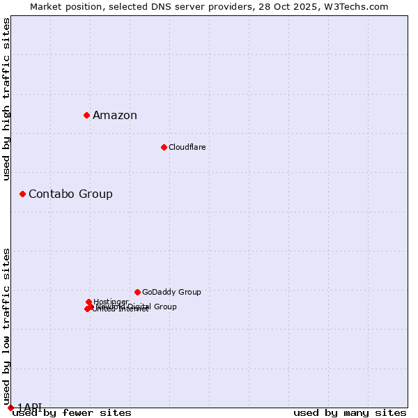 Market position of Amazon vs. Contabo Group vs. 1API
