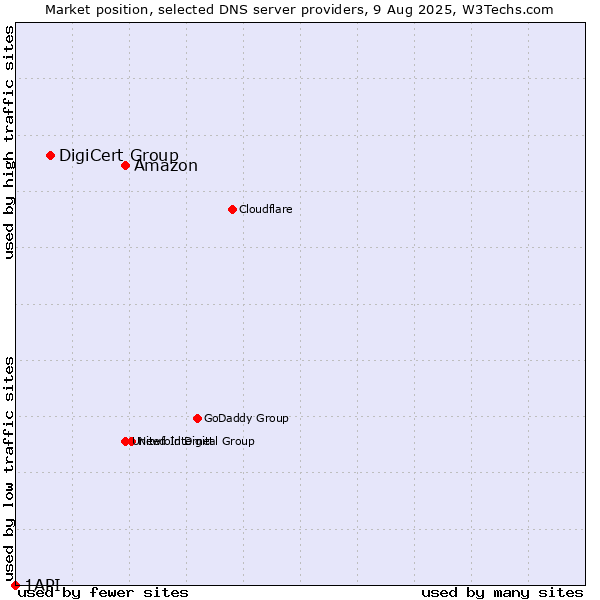 Market position of Amazon vs. DigiCert Group vs. 1API