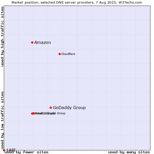 Market position of GoDaddy Group vs. Amazon vs. 1API