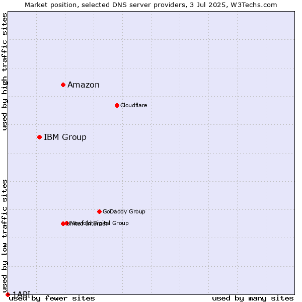 Market position of Amazon vs. IBM Group vs. 1API
