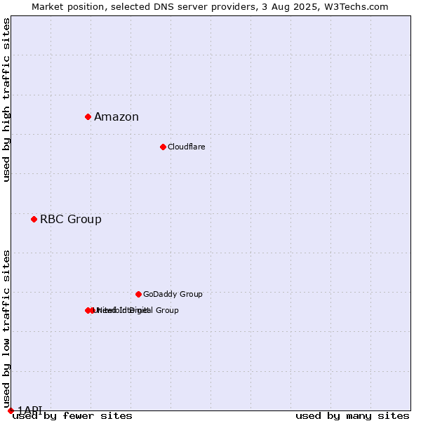 Market position of Amazon vs. RBC Group vs. 1API