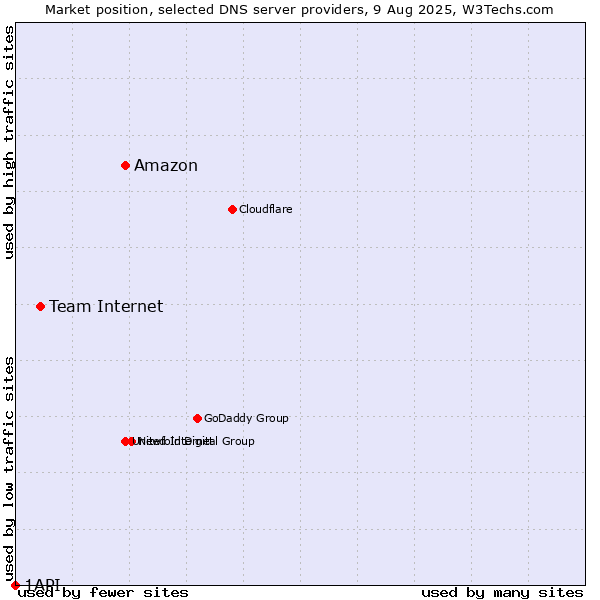 Market position of Amazon vs. Team Internet vs. 1API