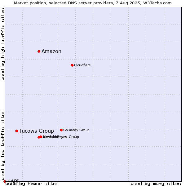 Market position of Amazon vs. Tucows Group vs. 1API
