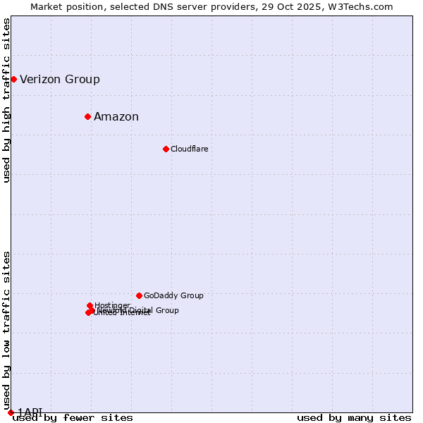 Market position of Amazon vs. Verizon Group vs. 1API