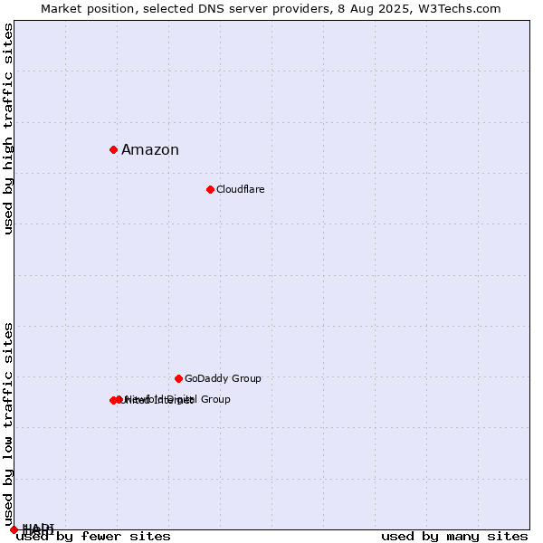 Market position of Amazon vs. Help vs. 1API