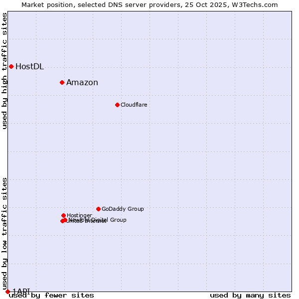 Market position of Amazon vs. HostDL vs. 1API