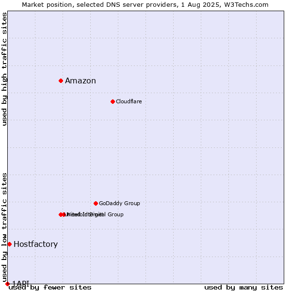 Market position of Amazon vs. Hostfactory vs. 1API