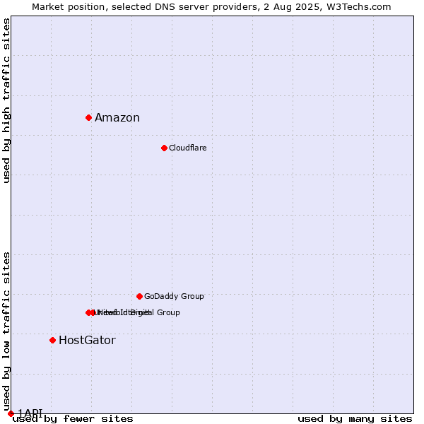 Market position of Amazon vs. HostGator vs. 1API
