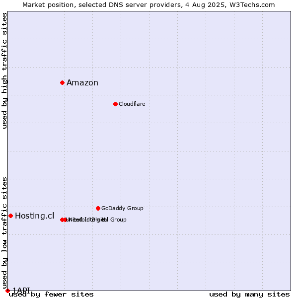 Market position of Amazon vs. Hosting.cl vs. 1API