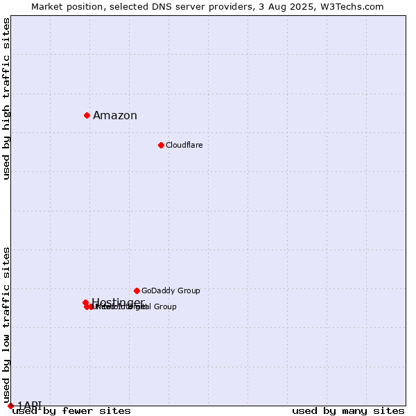 Market position of Amazon vs. Hostinger vs. 1API